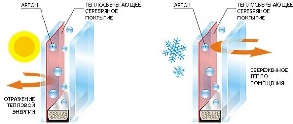 Энергосберегающий стеклопакет